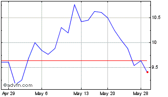 1 Month Wynn Macau (PK) Chart