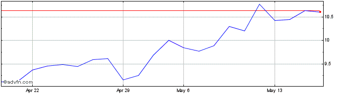 1 Month Wynn Macau (PK)  Price Chart