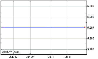 1 Month Wynnstay (PK) Chart