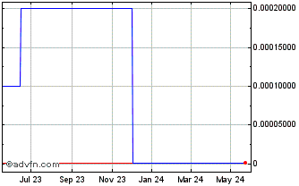 1 Year Waypoint Biomedical (CE) Chart
