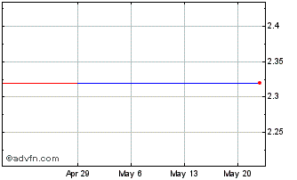 1 Month Xaar (PK) Chart