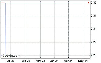 1 Year Xaar (PK) Chart