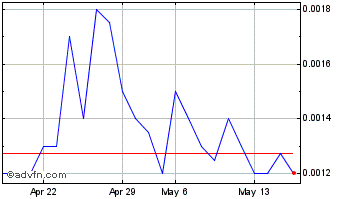 1 Month Xalles (PK) Chart