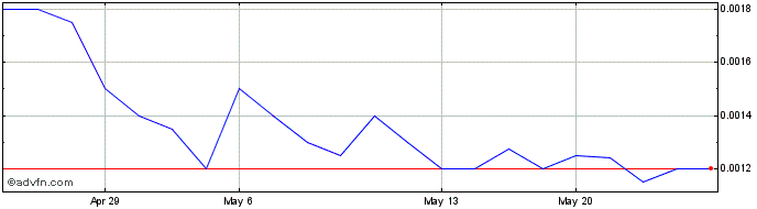 1 Month Xalles (PK) Share Price Chart