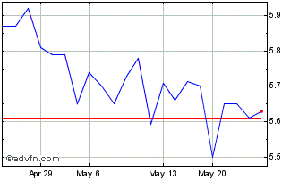 1 Month Goldmoney (PK) Chart