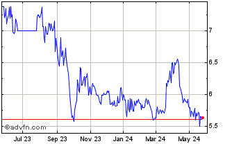 1 Year Goldmoney (PK) Chart