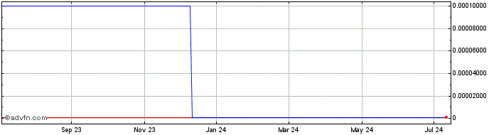 1 Year Xtera Communications (CE) Share Price Chart