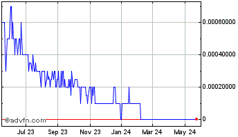 1 Year XCPCNL Business Services (CE) Chart