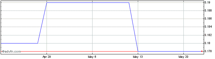1 Month XCana Petroleum (PK) Share Price Chart