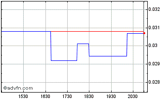 Intraday Xcelerate (QB) Chart