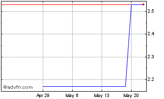 1 Month XD (PK) Chart