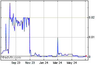1 Year MPhase Technologies (CE) Chart
