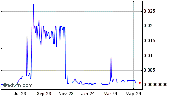 1 Year MPhase Technologies (CE) Chart