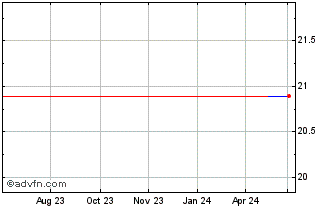 1 Year Xtrackers IE PLC MSCI Wo... (PK) Chart