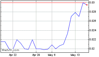 1 Month Xeriant (QB) Chart