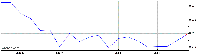 1 Month Xeriant (QB) Share Price Chart