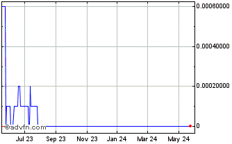 1 Year Xfuels (CE) Chart