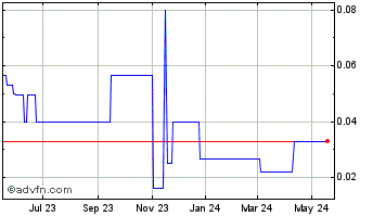 1 Year Xenous (PK) Chart
