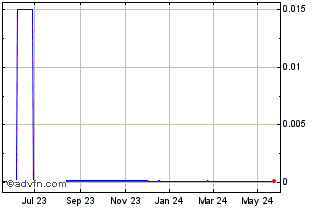 1 Year Xinliwang (CE) Chart