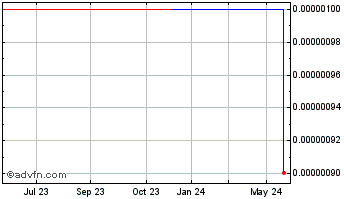 1 Year Xmet (CE) Chart