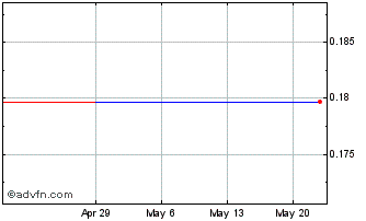 1 Month Xingda (PK) Chart