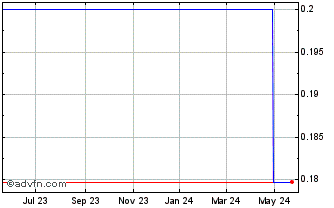 1 Year Xingda (PK) Chart
