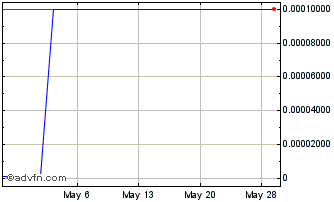 1 Month Xenonics (CE) Chart