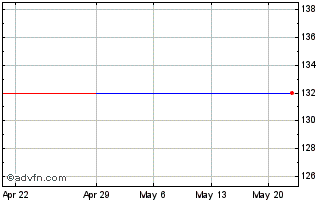 1 Month Xantippe Resources (PK) Chart