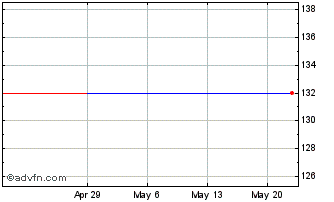 1 Month XTC Lithium (PK) Chart
