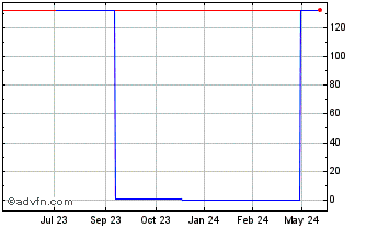 1 Year XTC Lithium (PK) Chart