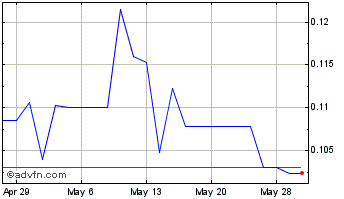 1 Month XTM (QB) Chart