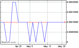 1 Month Extreme Biodiesel (PK) Chart