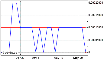 1 Month Extreme Biodiesel (PK) Chart