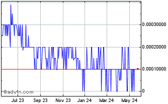 1 Year Extreme Biodiesel (PK) Chart
