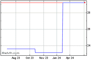 1 Year Xtrackers Le PLC DBXtrac... (PK) Chart