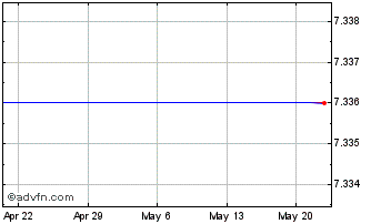 1 Month Xvivo Perfusion AB (PK) Chart