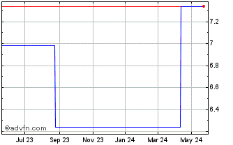 1 Year Xvivo Perfusion AB (PK) Chart
