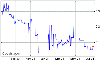1 Year Ximen Mining (QB) Chart