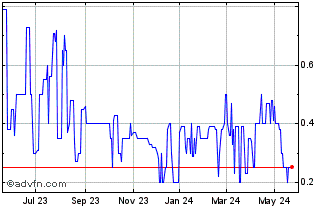 1 Year XY Labs (PK) Chart