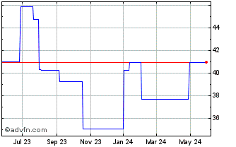1 Year Yaskawa Electric (PK) Chart
