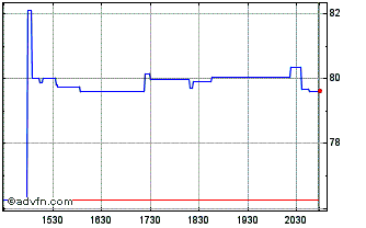 Intraday Yaskawa Electric (PK) Chart