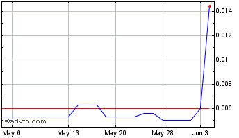 1 Month Yong Bai Chao New Retail (PK) Chart