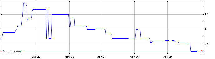 1 Year Ordinary (PK) Share Price Chart