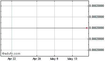 1 Month Yew Bio Pharm (CE) Chart