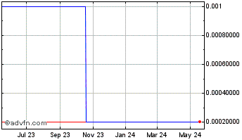 1 Year Yew Bio Pharm (CE) Chart