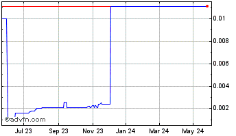 1 Year Youngevity (CE) Chart