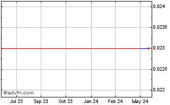 1 Year Yik Wo (PK) Chart