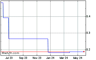 1 Year Yips Chemical (PK) Chart