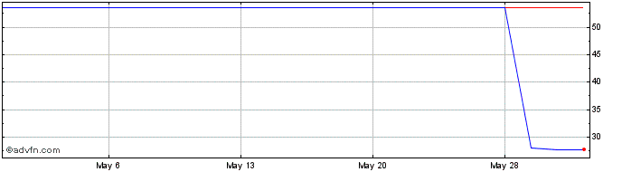 1 Month Azbil (PK) Share Price Chart