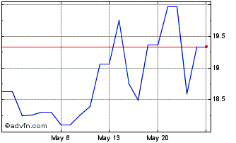 1 Month Yamaha Motor (PK) Chart